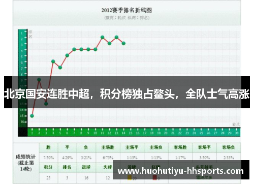 北京国安连胜中超，积分榜独占鳌头，全队士气高涨