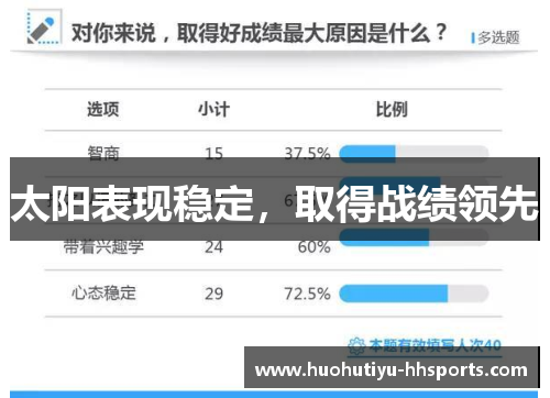 太阳表现稳定，取得战绩领先